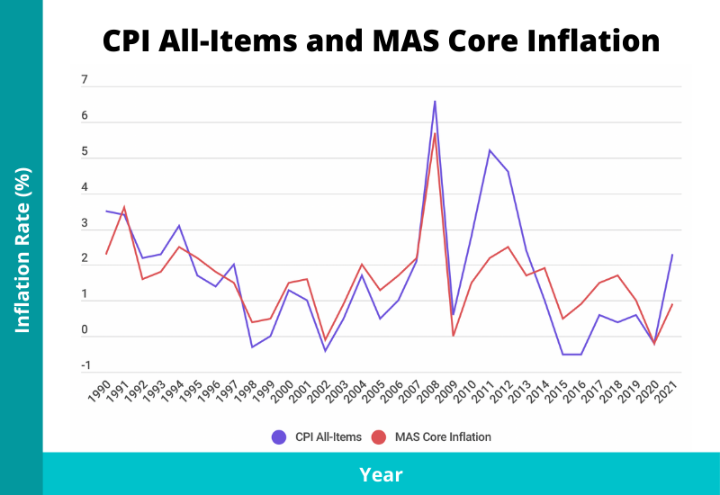 cpi all items and mas core inflation rate singapore 2022