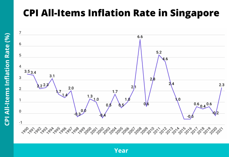 cpi all items inflation rate in singapore 2022