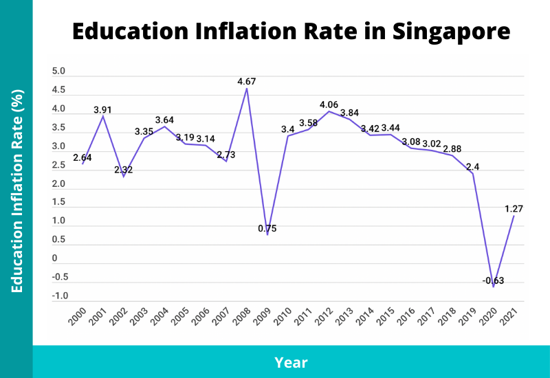 education inflation rate in singapore 2022