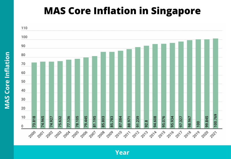 mas core inflation in singapore 2022