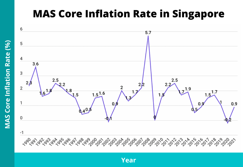 mas core inflation rate in singapore 2022