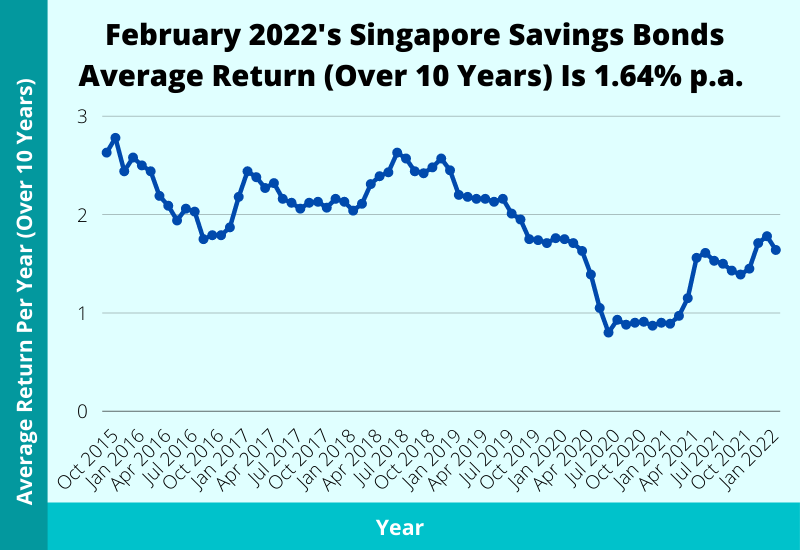 singapore savings bonds ssb historical interest rates february 2022