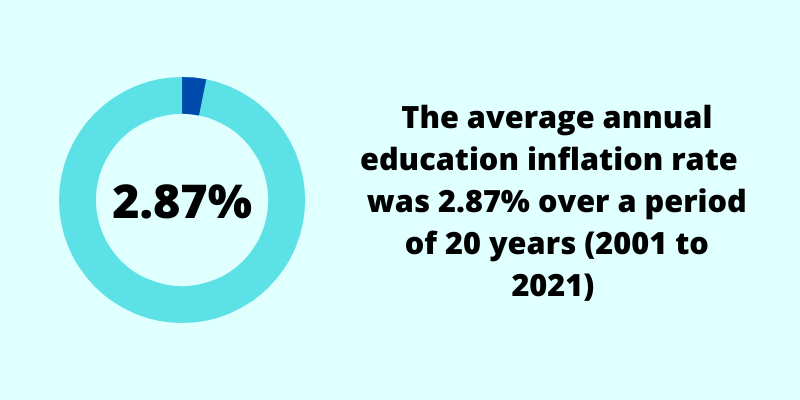 average education inflation rate singapore 2022