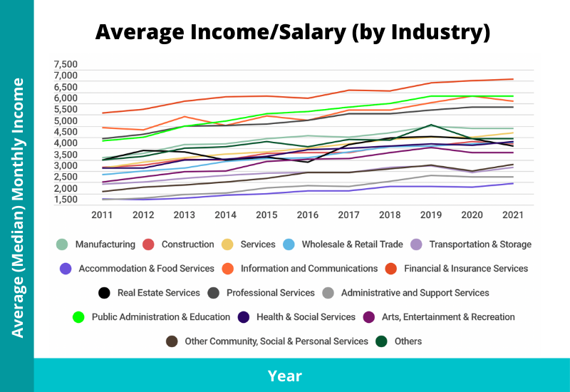 average median income singapore by industry 2022