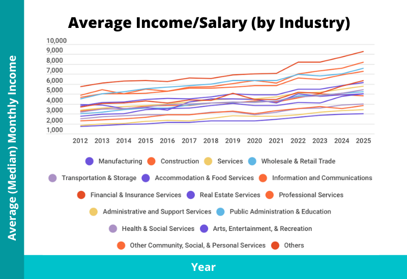 average median income singapore by industry 2026