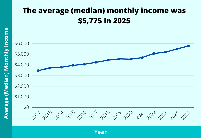 average median monthly income 2026 updated