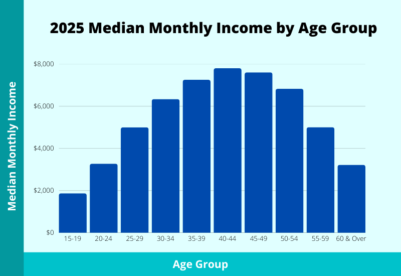 average median monthly income by age group 2026