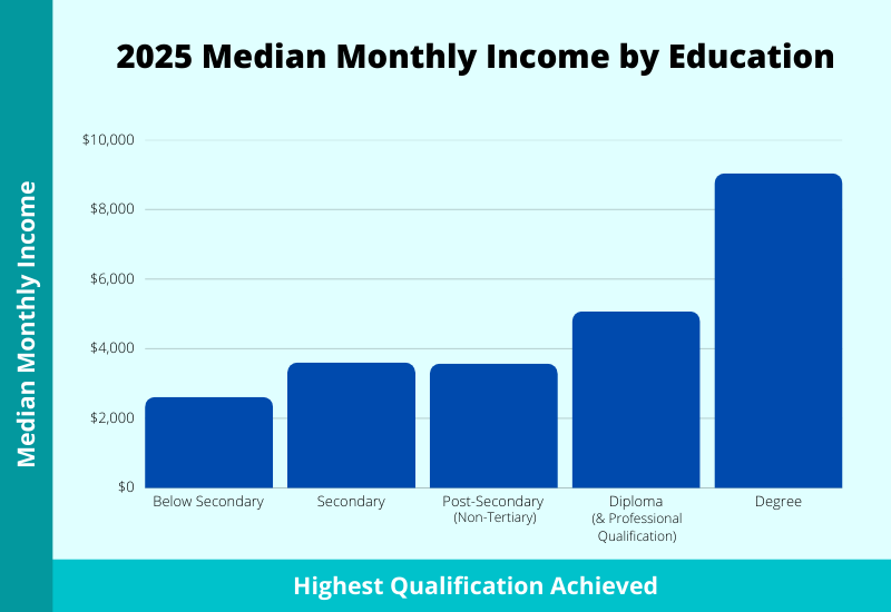 average median monthly income by education 2026