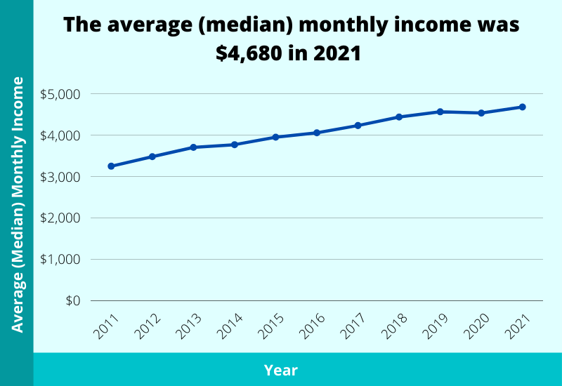 average median monthly income singapore 2022