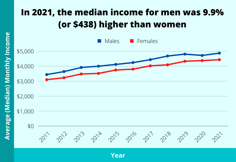 average median salary singapore by gender 2022