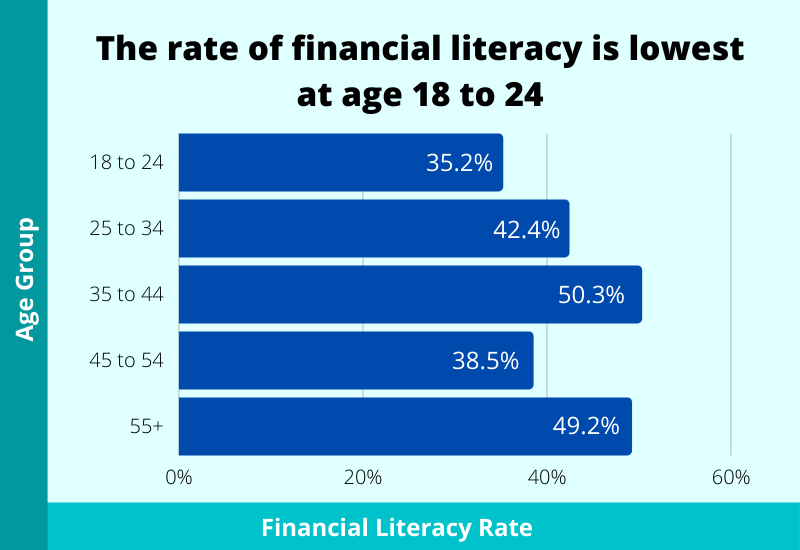 the rate of financial literacy is lowest at age 18 to 24