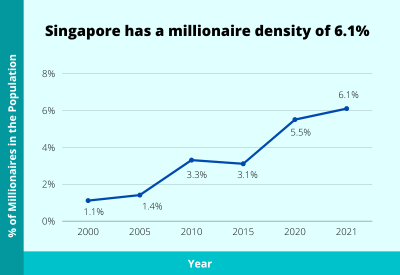 singapore has a millionaire density of 6.1%