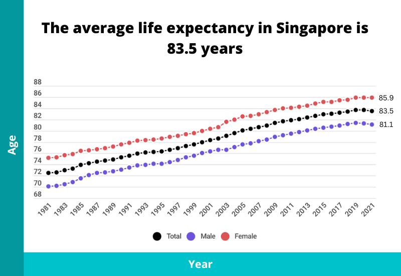 average life expectancy singapore 2023