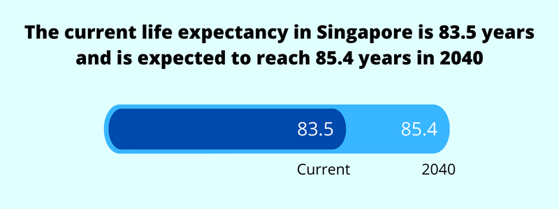 current and future life expectancy singapore 2023