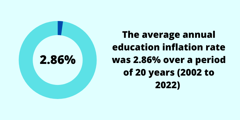 average education inflation rate singapore 2023