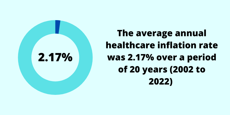 average healthcare medical inflation rate 2023