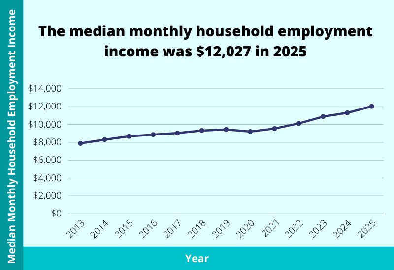 average median monthly household employment income singapore 2026