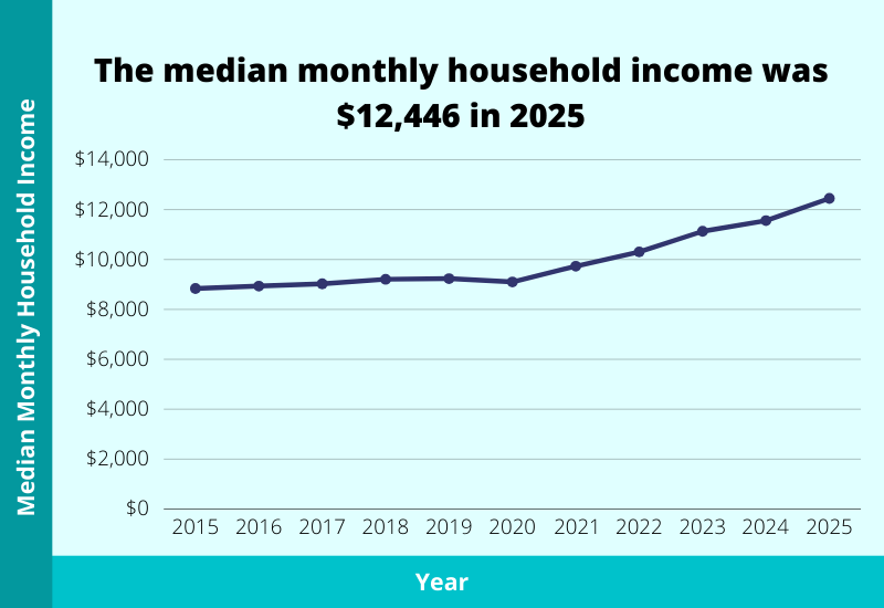 average median monthly household income singapore 2026 updated