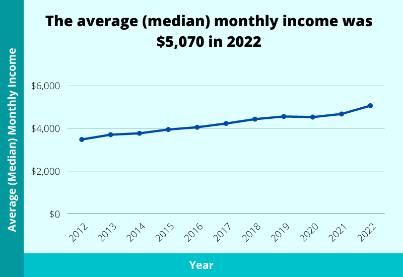 average median monthly income 2023