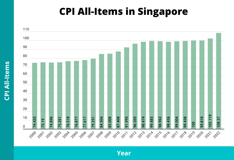 cpi all items singapore 2023