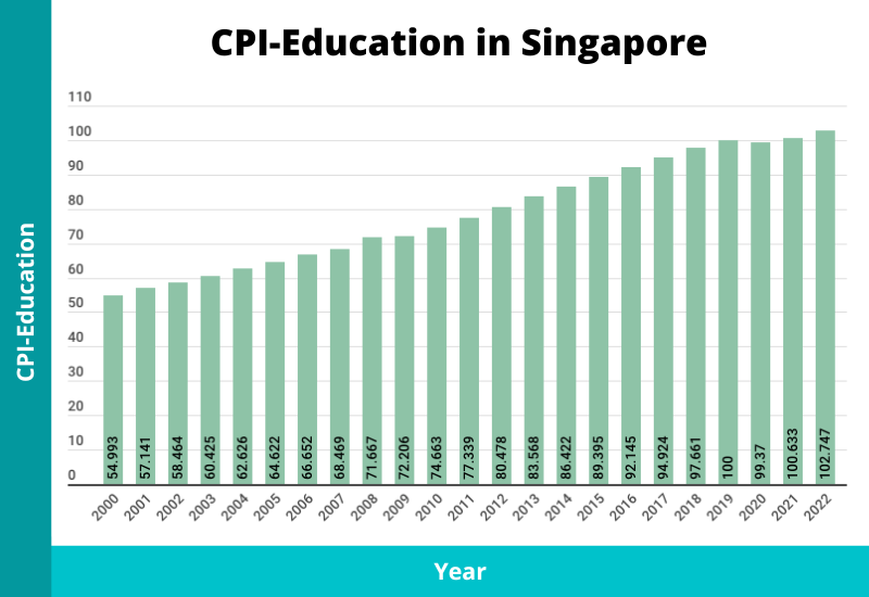 cpi education inflation singapore 2023