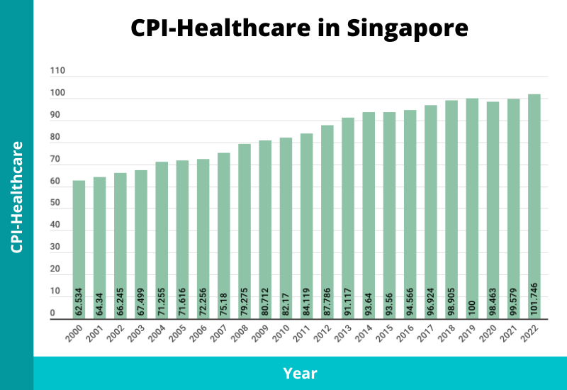 cpi healthcare inflation in singapore 2023