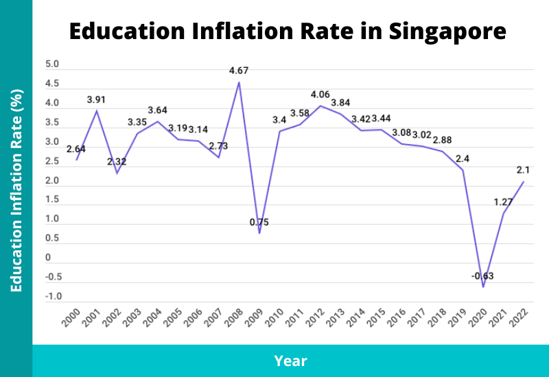 education inflation rate singapore 2023