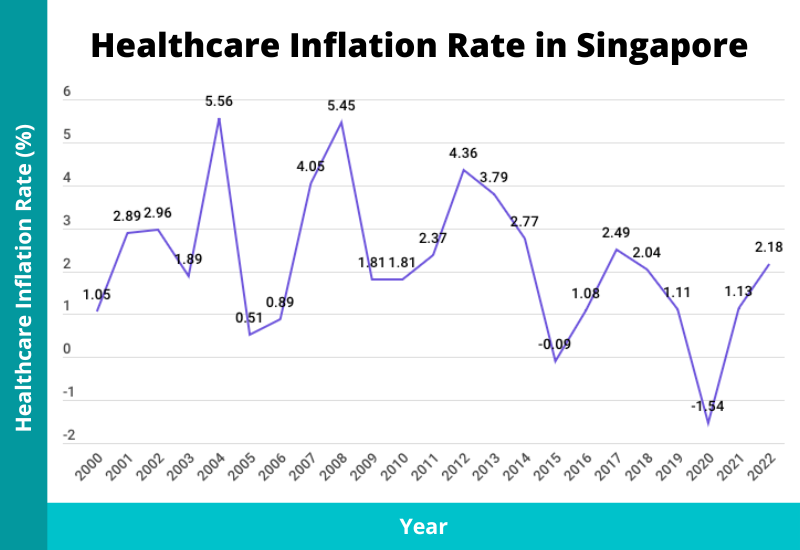 healthcare medical inflation rate singapore 2023