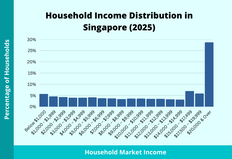 household income distribution in singapore 2026 updated 2