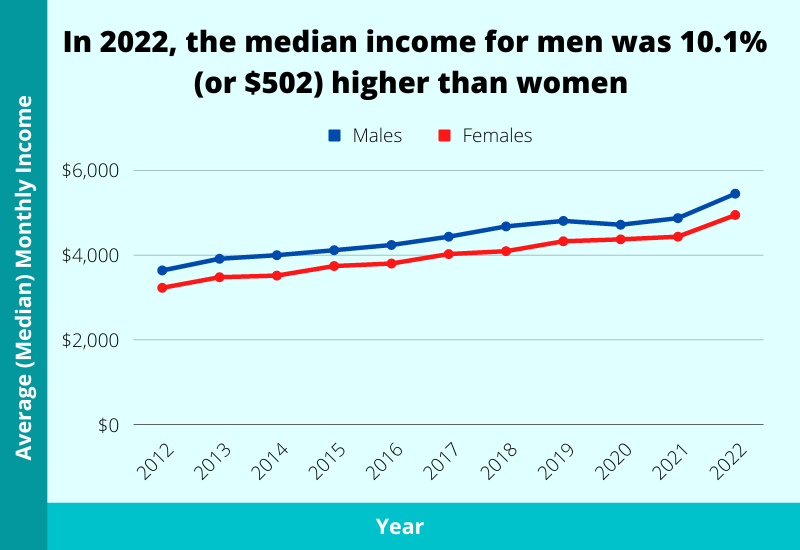 males and females average median monthly income 2023