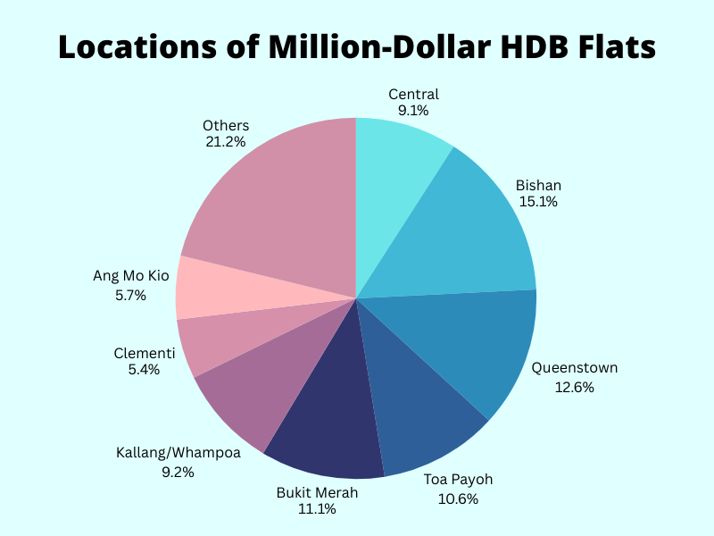 locations of million dollar hdb flats 2026