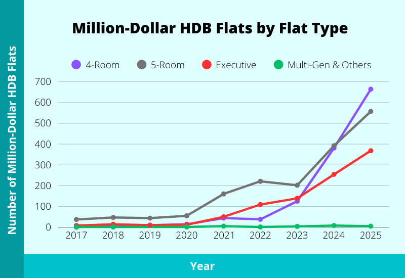 million dollar hdb flats by flat type 2026