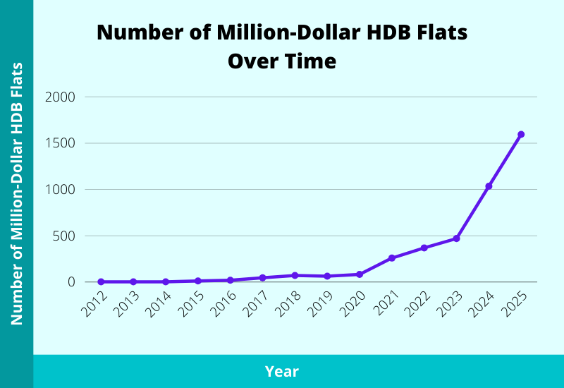 number of million dollar hdb flats over time 2026