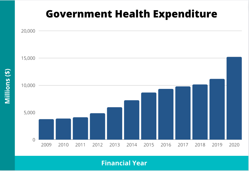 singapore government health expenditure 2023