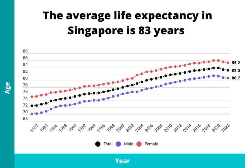 average life expectancy singapore 2023 updated
