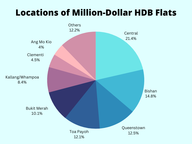 locations of million dollar hdb flats q2 2023