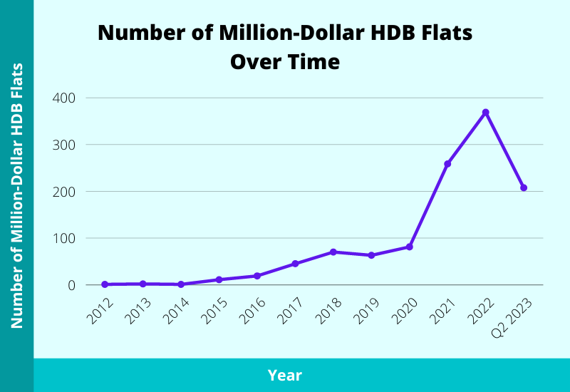 number of million dollar hdb flats over time q2 2023