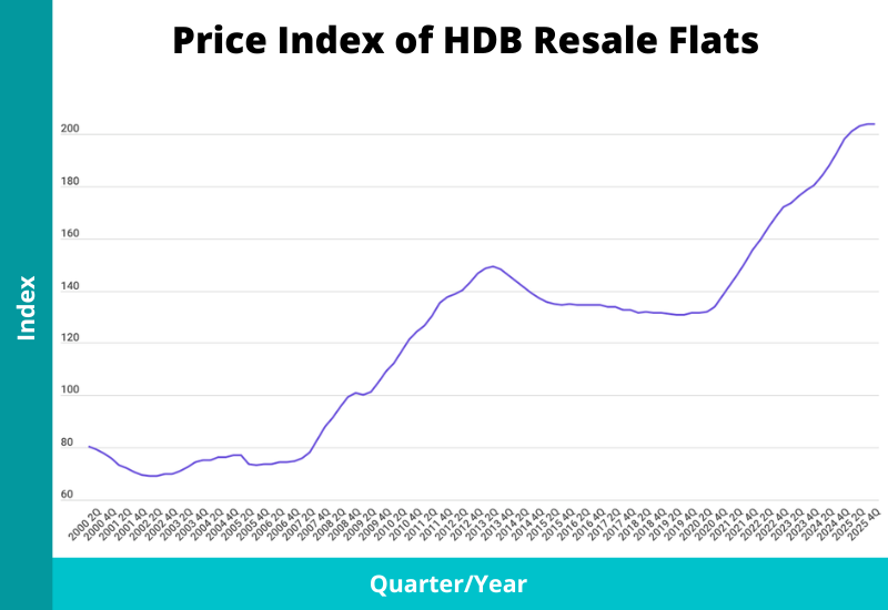 hdb resale flats price index 2026