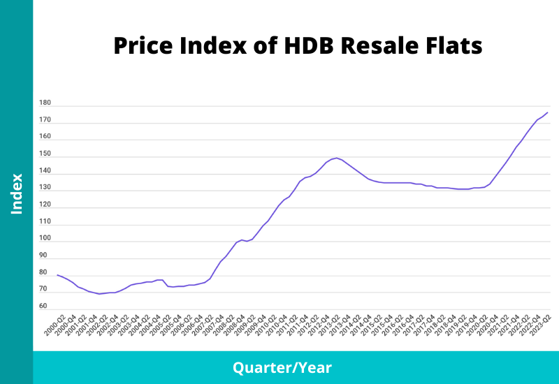 hdb resale flats property price index singapore q2 2023