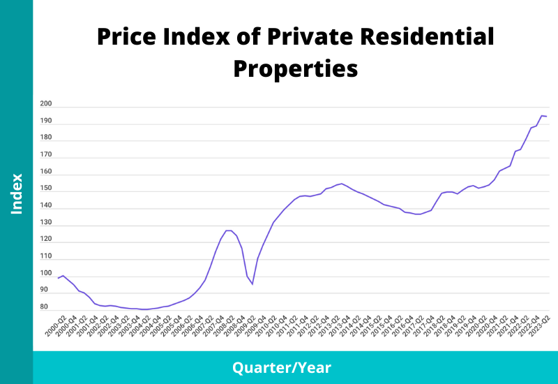 private residential property price index singapore q2 2023
