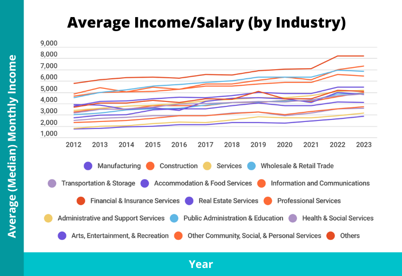 average median income singapore by industry 2024