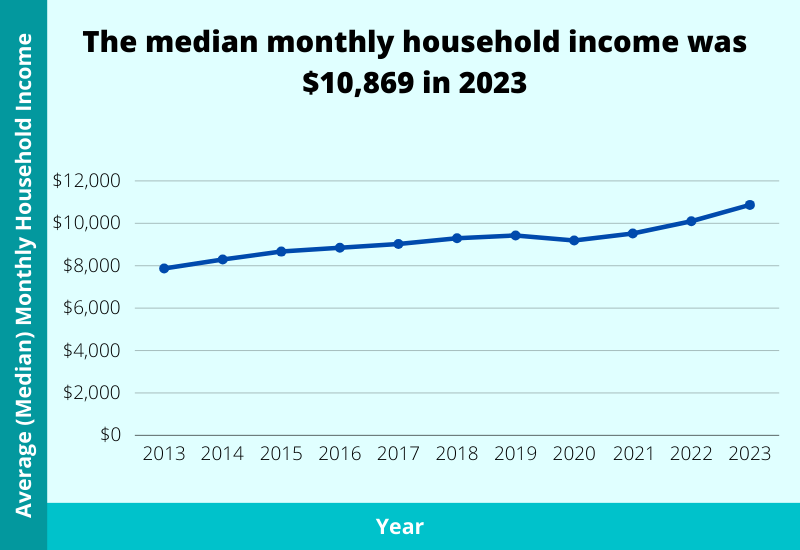 average median monthly household income singapore 2024