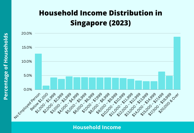 household income distribution in singapore 2024