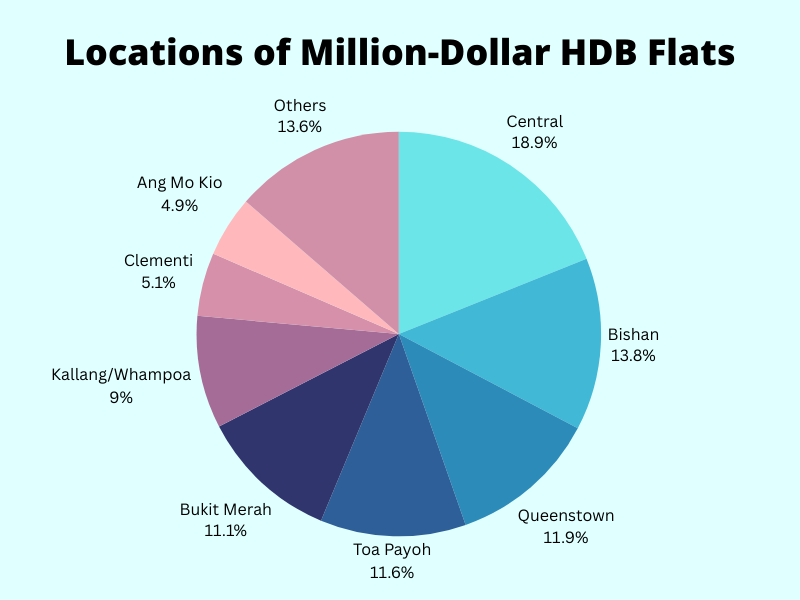 locations of million dollar hdb flats 2024