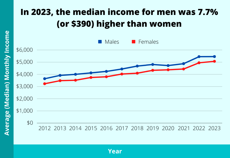 males and females average median monthly income 2024
