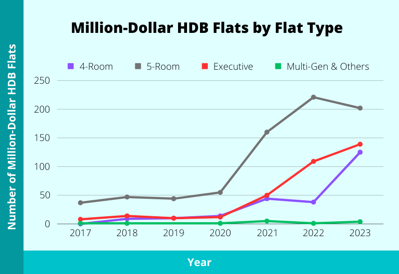 million dollar hdb flats by flat type 2024