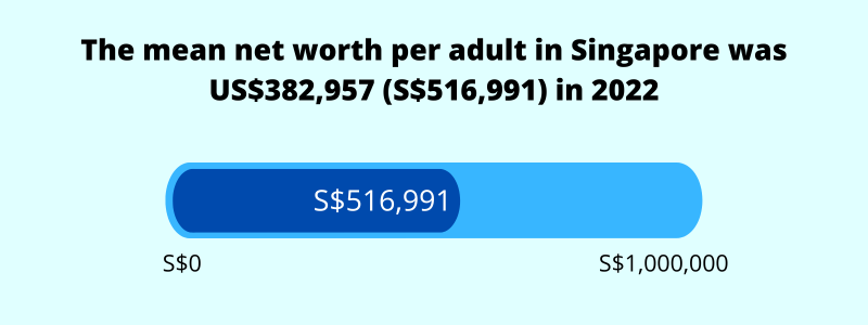 average mean net worth per adult in singapore 2024