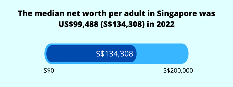 average median net worth per adult in singapore 2024