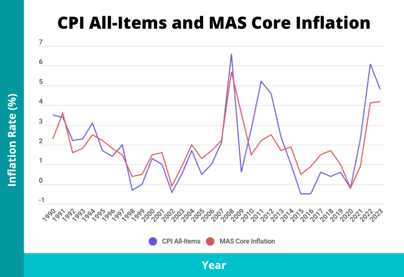 cpi all items and mas core inflation singapore 2024