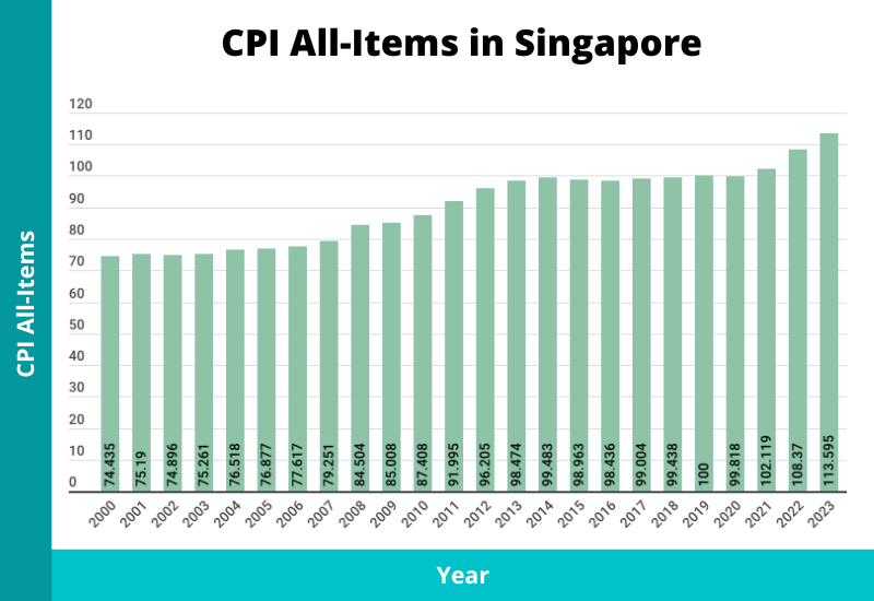 cpi all items singapore 2024